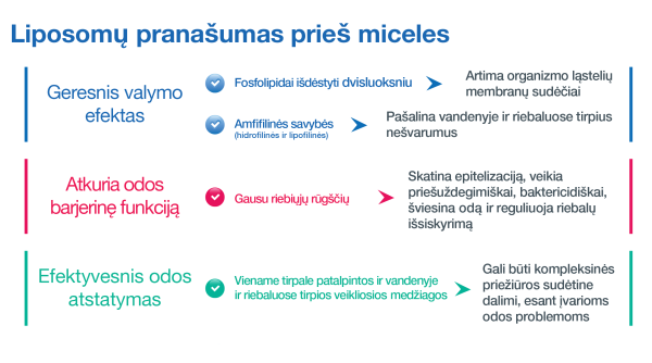 SESDERMA SENSYSES SEBUM LIPOSOMINIS VALIKLIS MIŠRIAI IR RIEBIAI ODAI, 200 ML